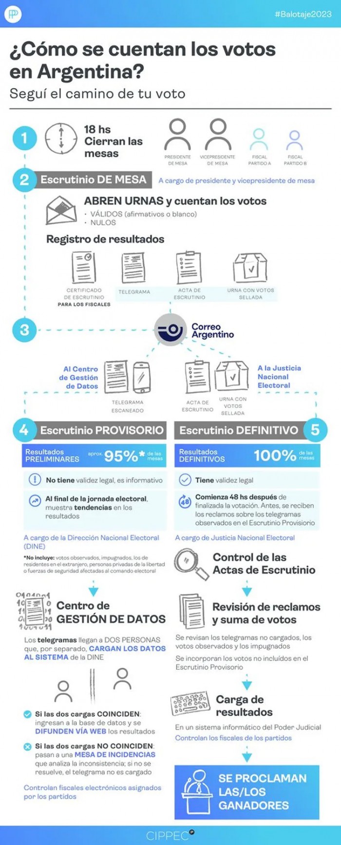 Si hay empate técnico entre los candidatos: ¿Cómo se define al