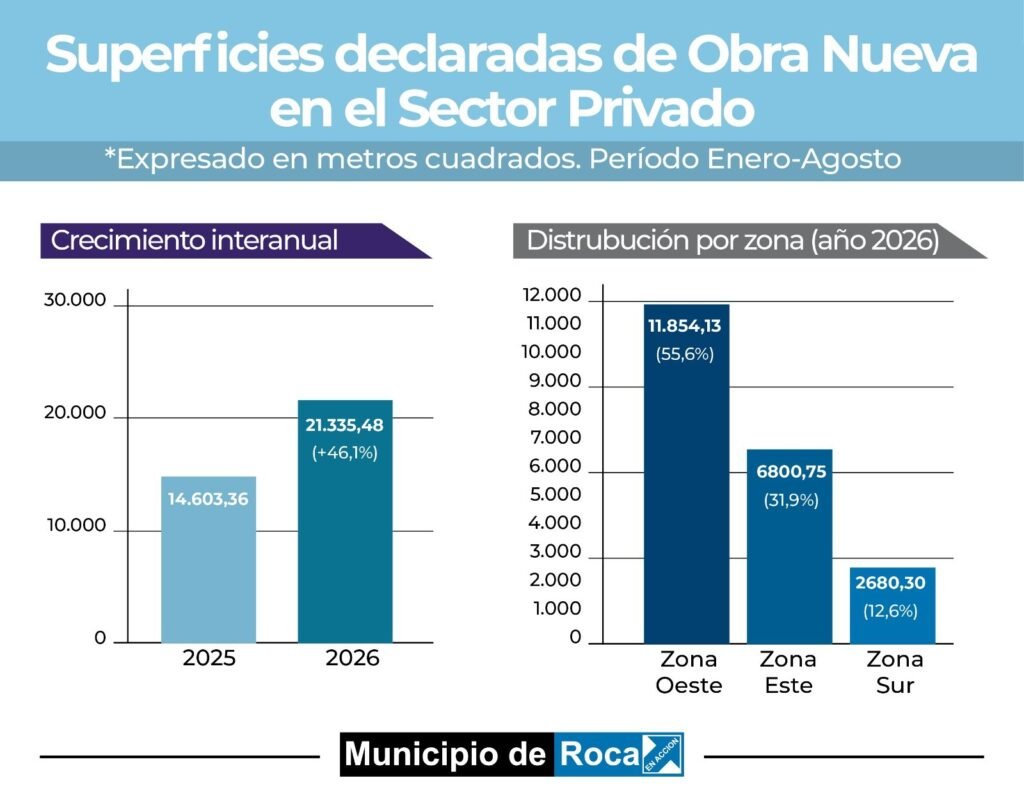 Roca acelera su expansión: la obra privada creció 46% en un año